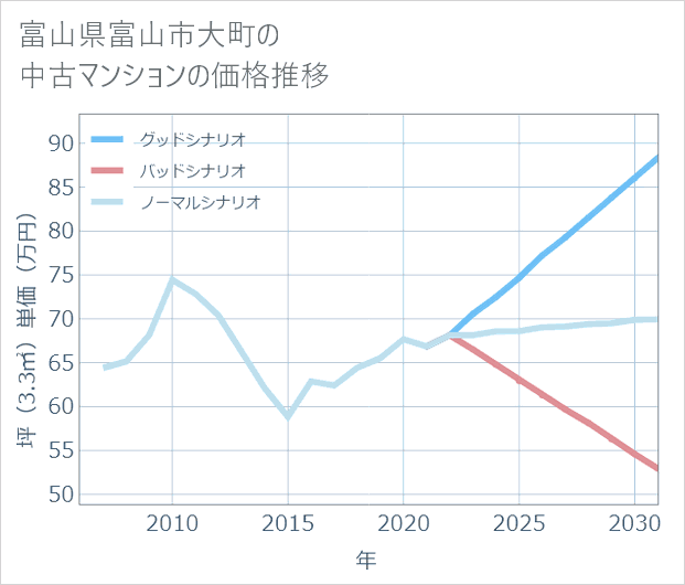 富山県富山市大町の中古マンション価格推移