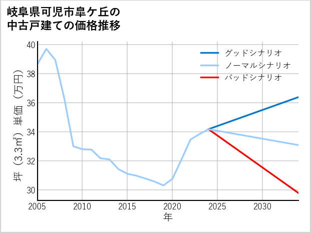 岐阜県可児市皐ケ丘の中古戸建て価格推移