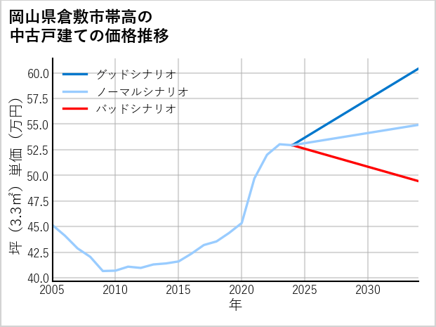 岡山県倉敷市帯高の中古戸建て価格推移