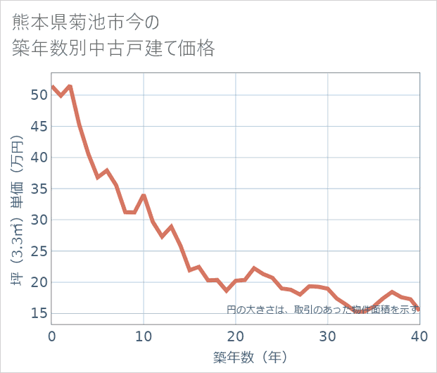 熊本県菊池市今の築年数別の中古戸建て坪単価