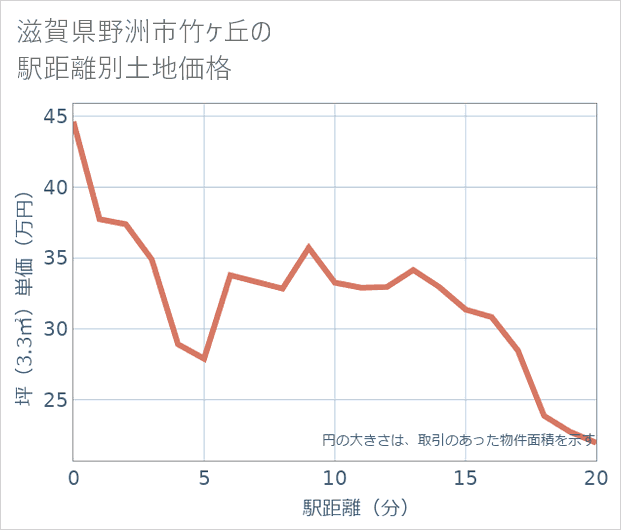 滋賀県野洲市竹ケ丘の徒歩距離別の土地坪単価