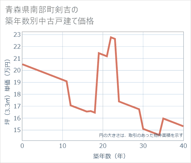 青森県南部町剣吉の築年数別の中古戸建て坪単価