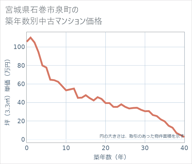 宮城県石巻市泉町の築年数別の中古マンション坪単価