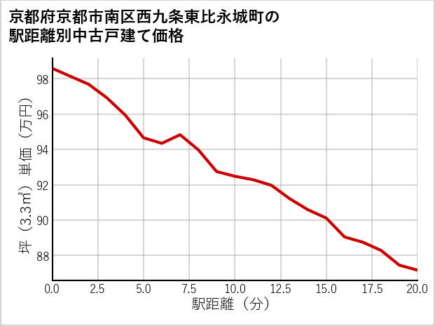 京都府京都市南区西九条東比永城町の徒歩距離別の中古戸建て坪単価