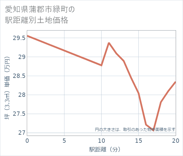 愛知県蒲郡市緑町の徒歩距離別の土地坪単価