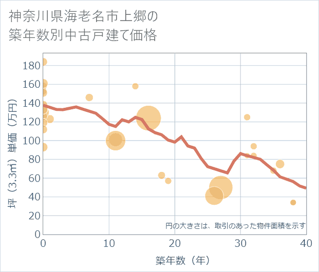 神奈川県海老名市上郷の築年数別の中古戸建て坪単価
