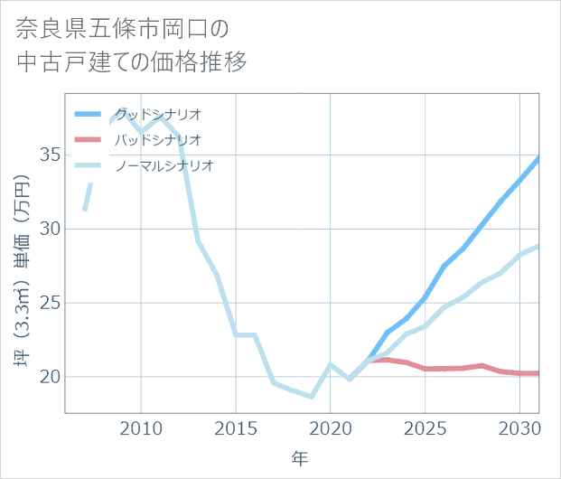 奈良県五條市岡口の中古戸建て価格推移