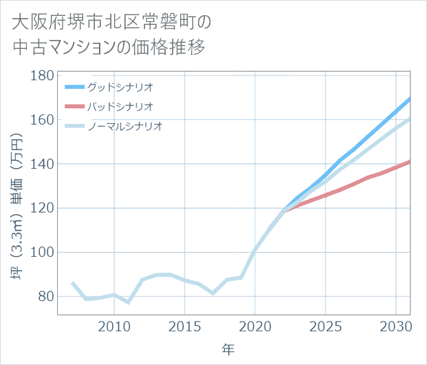 大阪府堺市北区常磐町の中古マンション価格推移