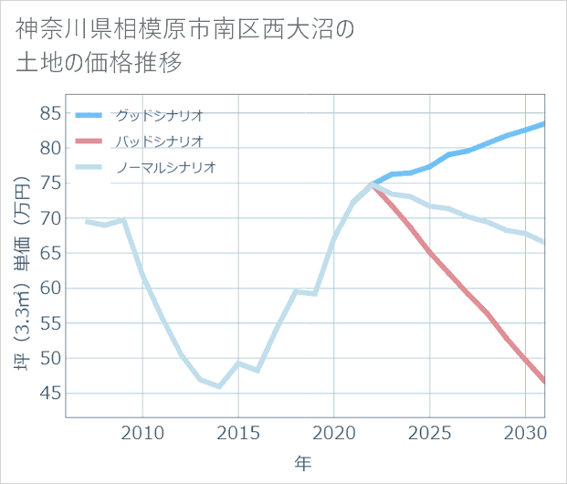 神奈川県相模原市南区西大沼の土地価格推移