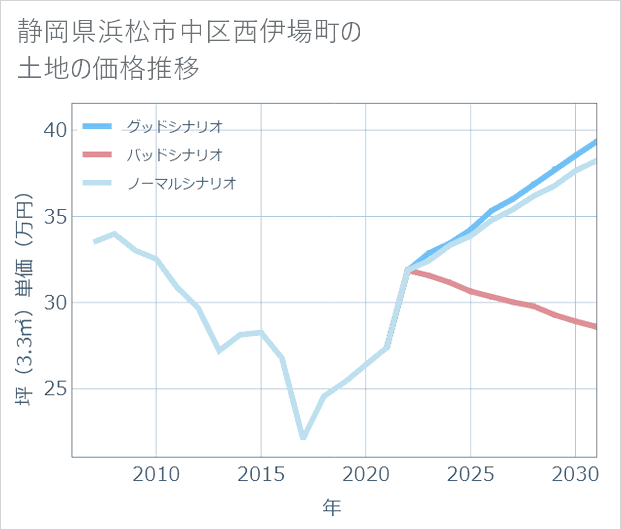 静岡県浜松市中区西伊場町の土地価格推移