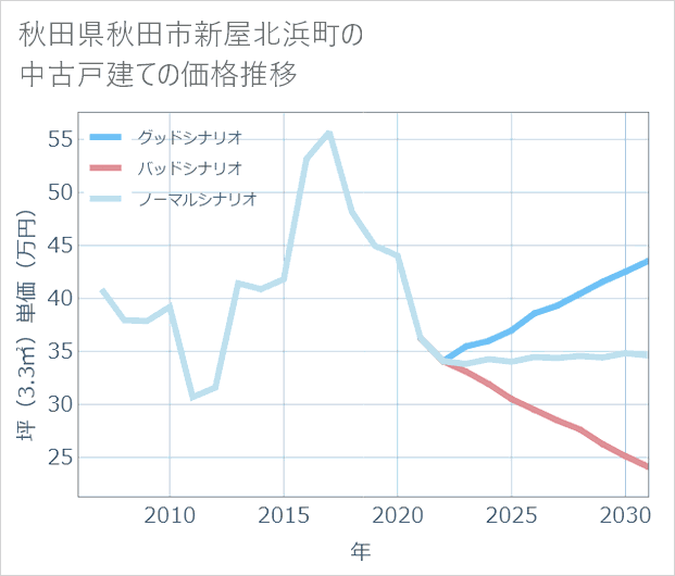 秋田県秋田市新屋北浜町の中古戸建て価格推移