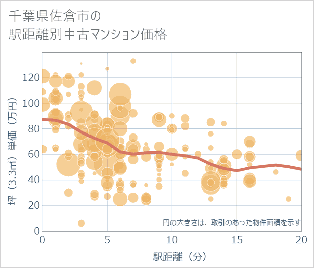 千葉県佐倉市の徒歩距離別の中古マンション坪単価