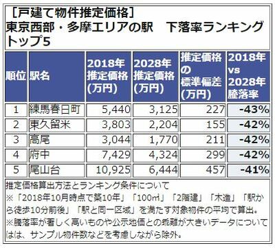 東京西武・多摩エリア、下落率ランキング