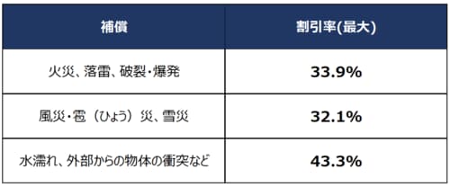 ソニー損保の新ネット火災保険」の特徴、おすすめポイントを解説 