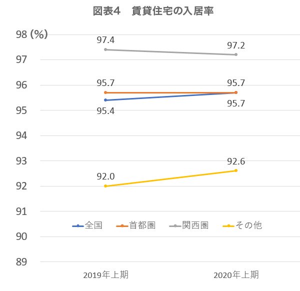 図表4　賃貸住宅の入居率（単位：％）
 