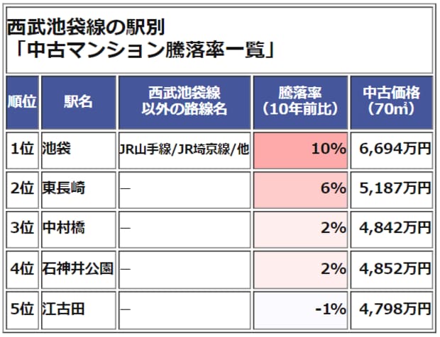 西武池袋線 中古マンション価格騰落率ランキング