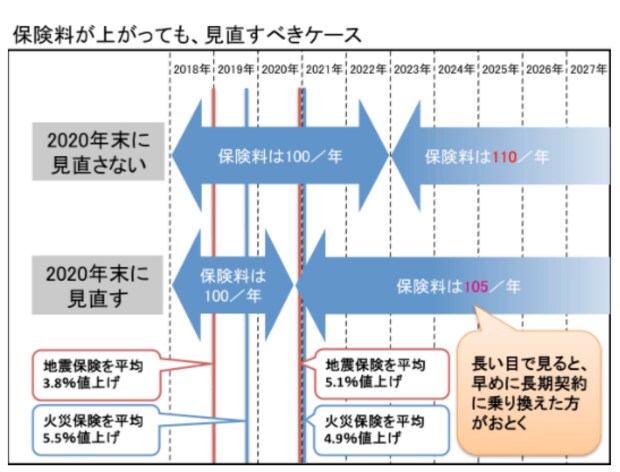 正確に比較するのであれば、年間の保険料を計算した上で、表を作って比較すべき