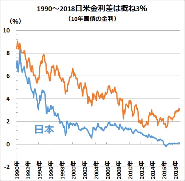 日米金利差は概ね３％