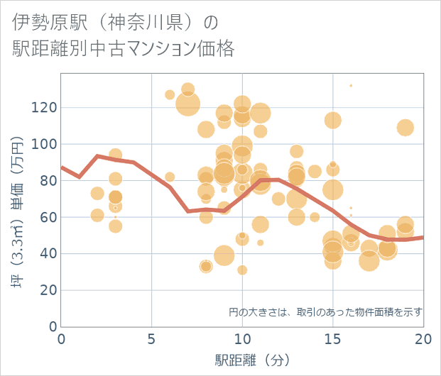 伊勢原駅(神奈川県)の徒歩距離別の中古マンション坪単価