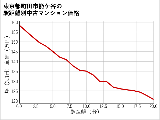 東京都町田市能ケ谷の徒歩距離別の中古マンション坪単価