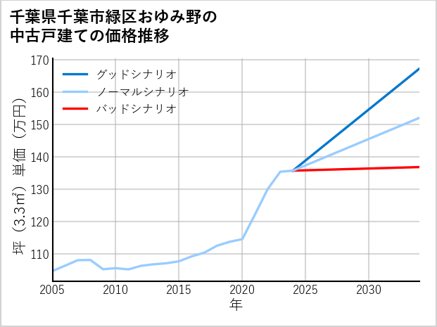 千葉県千葉市緑区おゆみ野の中古戸建て価格推移