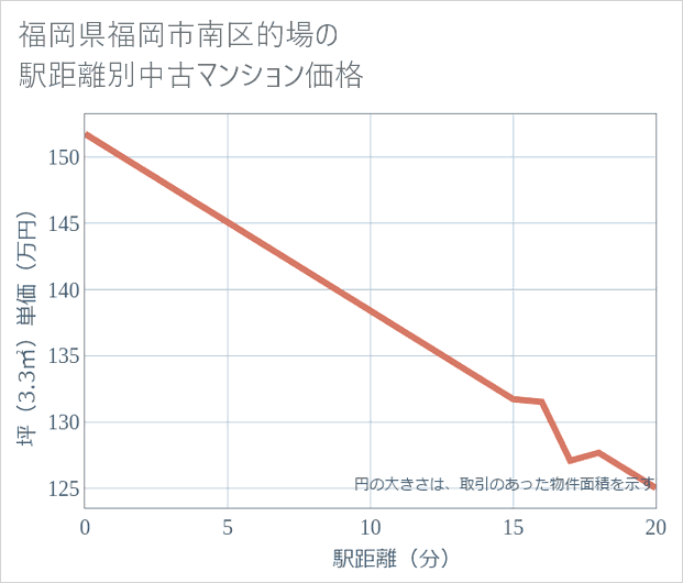 福岡県福岡市南区的場の徒歩距離別の中古マンション坪単価