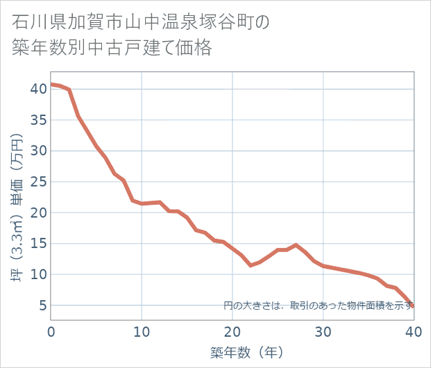 石川県加賀市山中温泉塚谷町の築年数別の中古戸建て坪単価