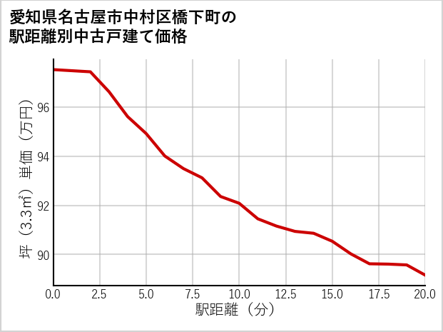 愛知県名古屋市中村区橋下町の徒歩距離別の中古戸建て坪単価