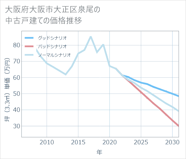 大阪府大阪市大正区泉尾の中古戸建て価格推移