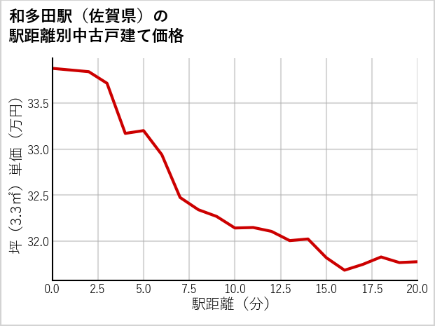 和多田駅（佐賀県）の徒歩距離別の中古戸建て坪単価