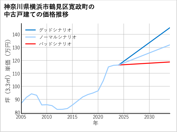 神奈川県横浜市鶴見区寛政町の中古戸建て価格推移