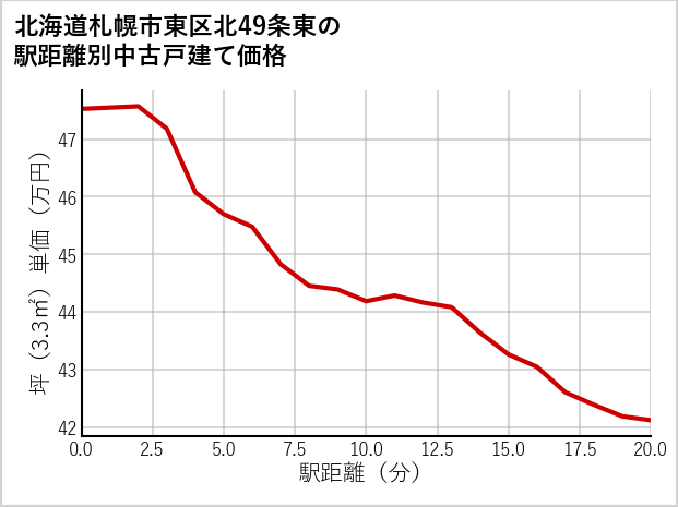 北海道札幌市東区北49条東の徒歩距離別の中古戸建て坪単価