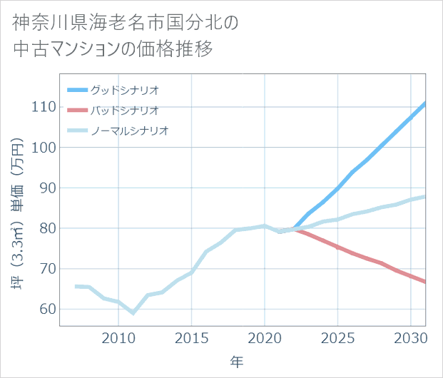 神奈川県海老名市国分北の中古マンション価格推移