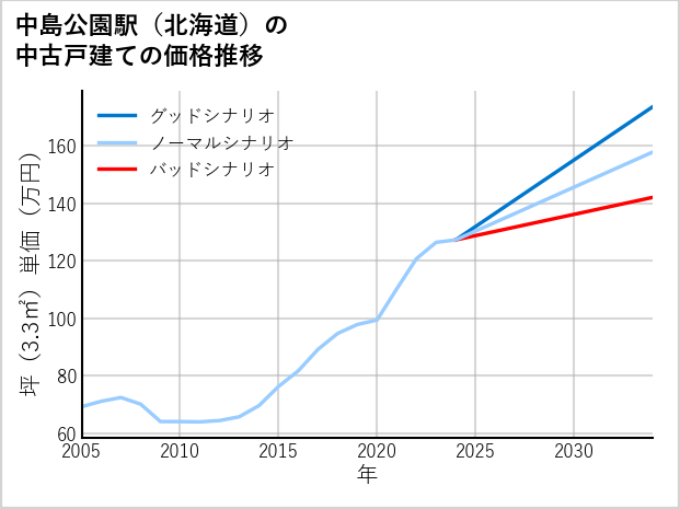 中島公園駅（北海道）の中古戸建て価格推移