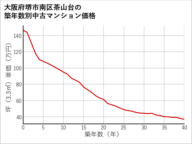大阪府堺市南区茶山台の築年数別の中古マンション坪単価