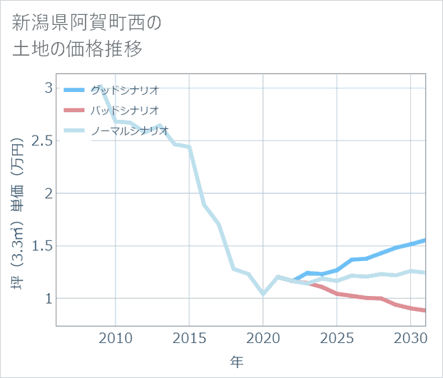 新潟県阿賀町西の土地価格推移