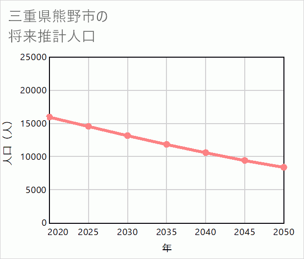 熊野市の将来推計人口