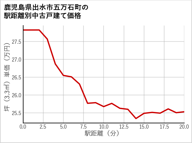 鹿児島県出水市五万石町の徒歩距離別の中古戸建て坪単価