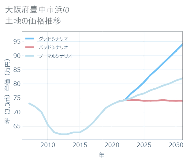 大阪府豊中市浜の土地価格推移