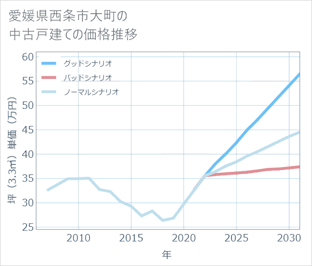 愛媛県西条市大町の中古戸建て価格推移