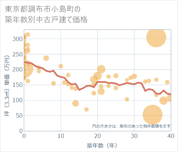 東京都調布市小島町の築年数別の中古戸建て坪単価
