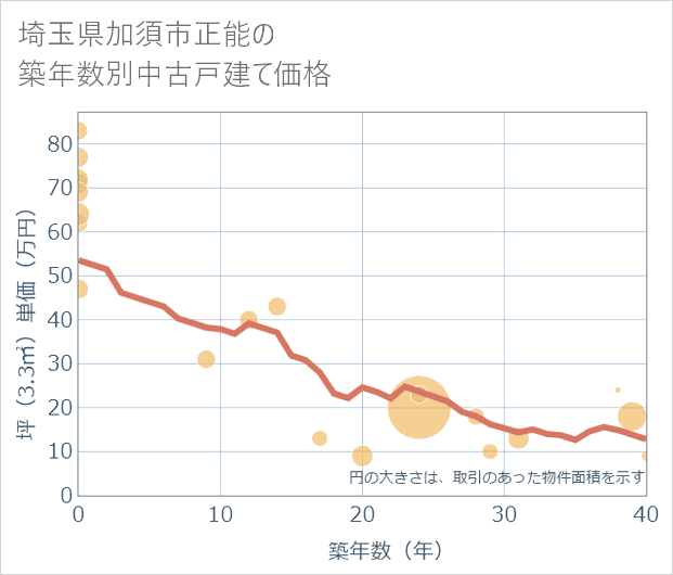 埼玉県加須市正能の築年数別の中古戸建て坪単価
