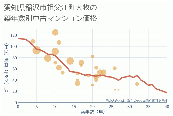 愛知県稲沢市祖父江町大牧の築年数別の中古マンション坪単価