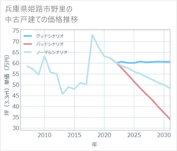 兵庫県姫路市野里の中古戸建て価格推移