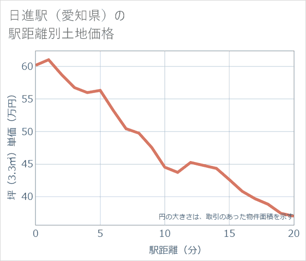 日進駅(愛知県)の徒歩距離別の土地坪単価