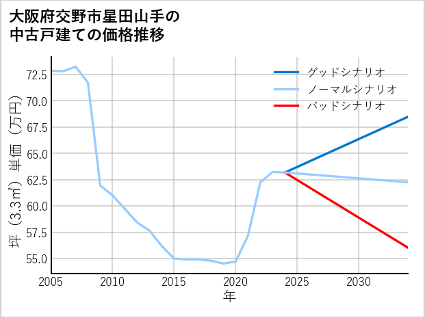 大阪府交野市星田山手の中古戸建て価格推移