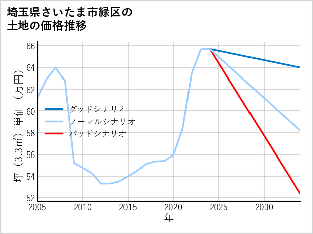 埼玉県さいたま市緑区の土地価格推移