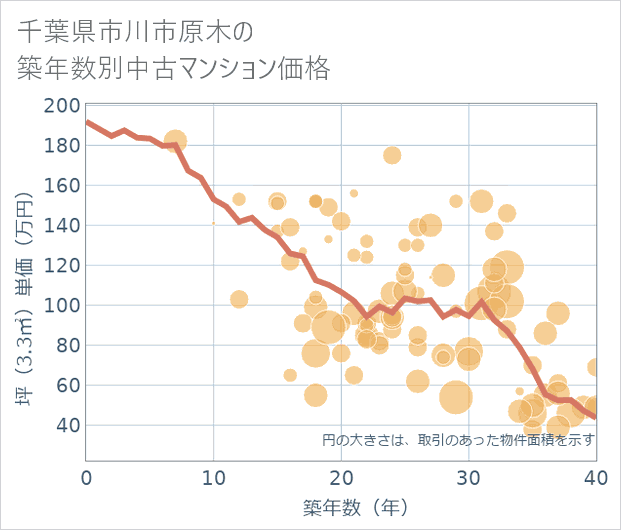 千葉県市川市原木の築年数別の中古マンション坪単価