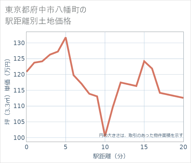 東京都府中市八幡町の徒歩距離別の土地坪単価