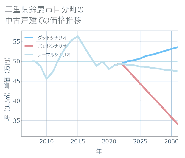 三重県鈴鹿市国分町の中古戸建て価格推移